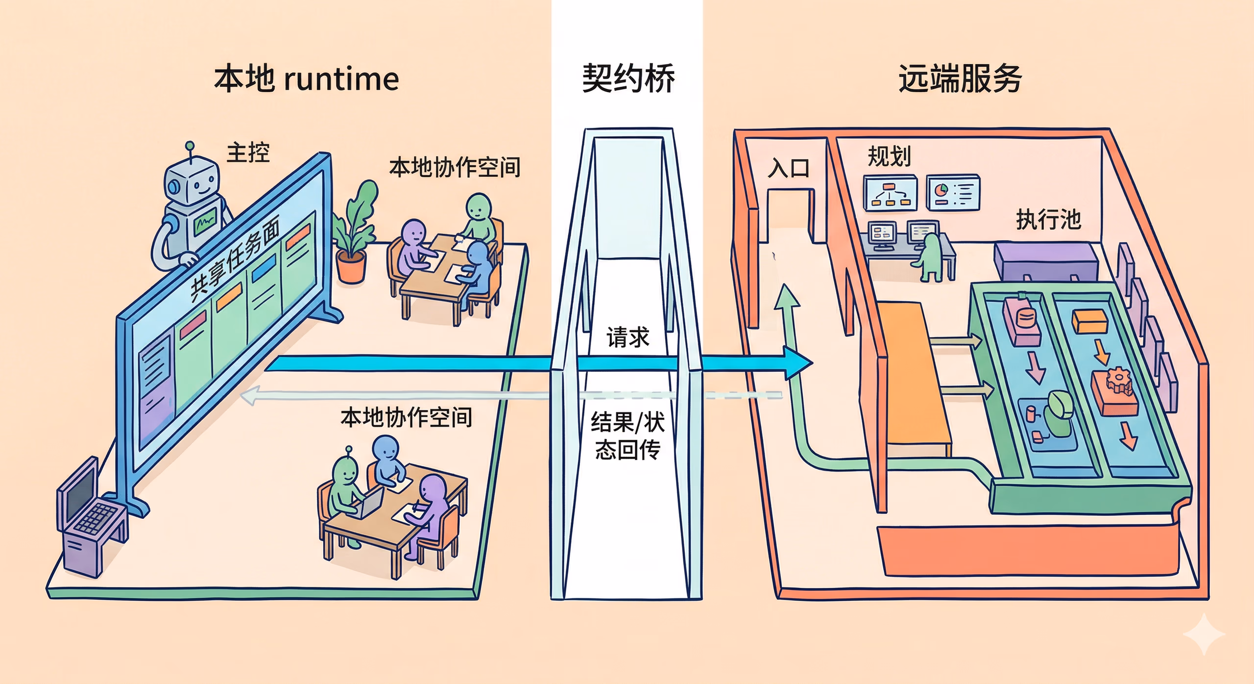 本地子代理与远程 Agent 服务边界示意图
