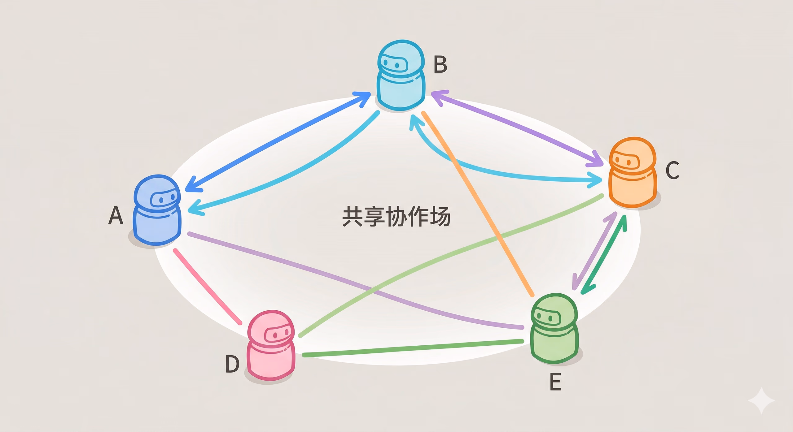 去中心化协作拓扑示意图